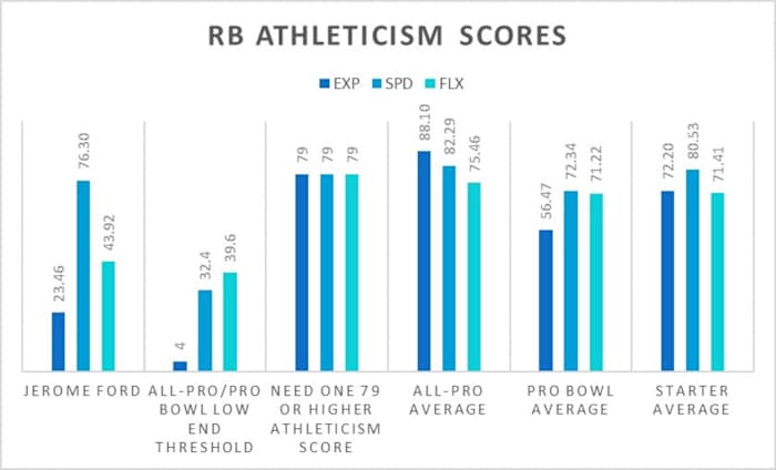 Jerome Ford Athleticism